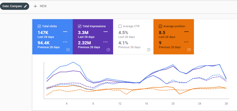 Organic Traffic Graphic for the 2020 for the Second Site's Case Study