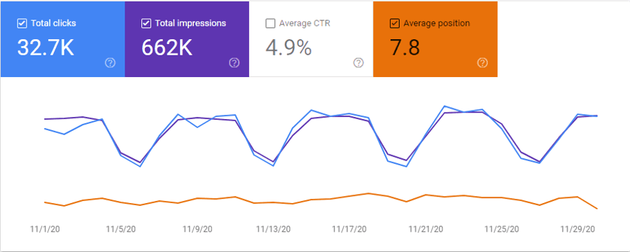 November 2020 Organic Traffic from GSC