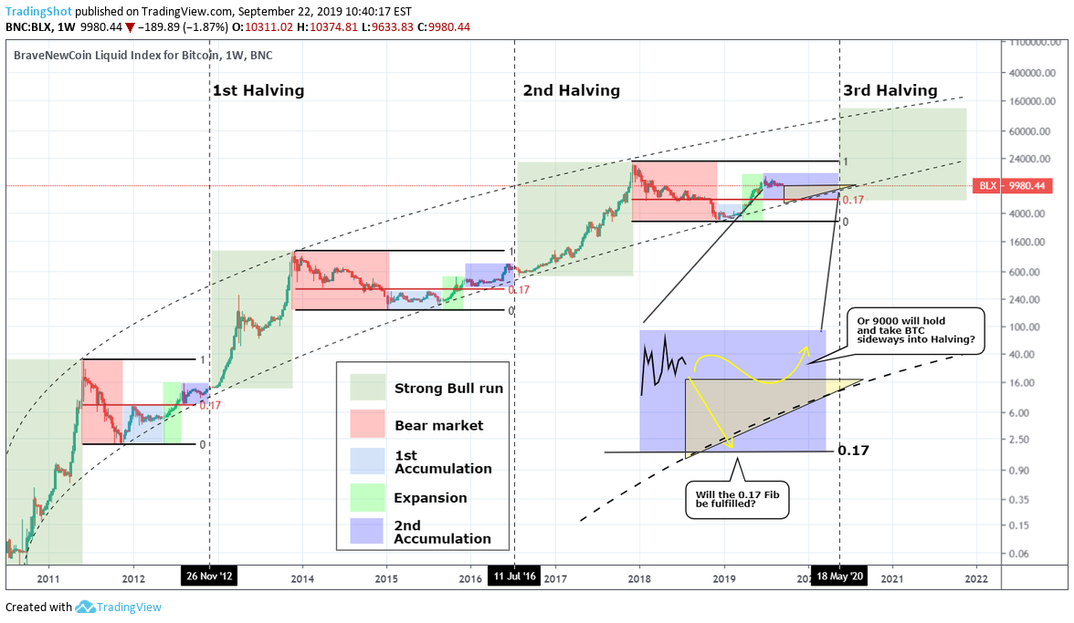 What does bitcoin halving mean for me