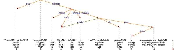 Dependency Tree