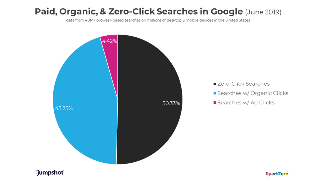 Pie Chart of Paid, Organic, & Zero-Click Searches in Google (June 2019)