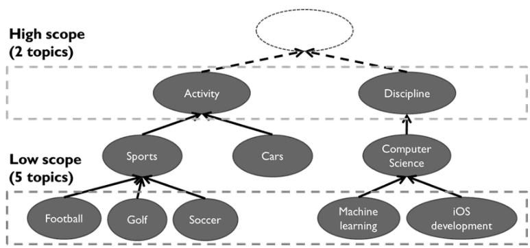 Neural Nets and Subtopics