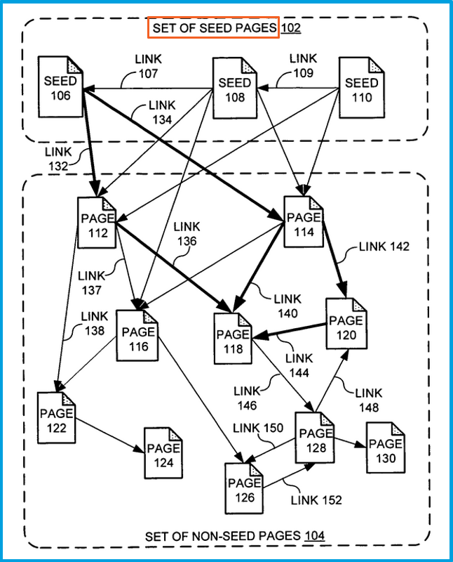 Seed Set of URLs