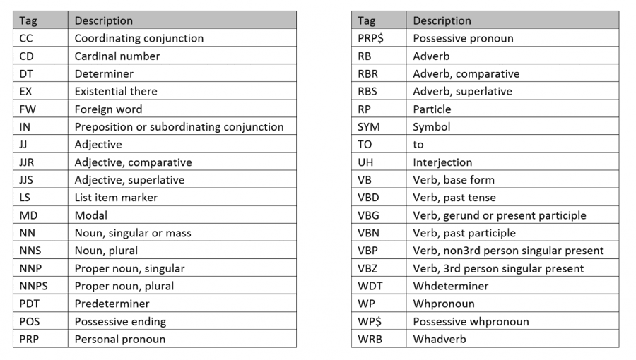 Part of Speech Tag.