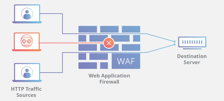 Cloudflare's Web Application Firewall (WAF) provides an additional layer of security for your websites.