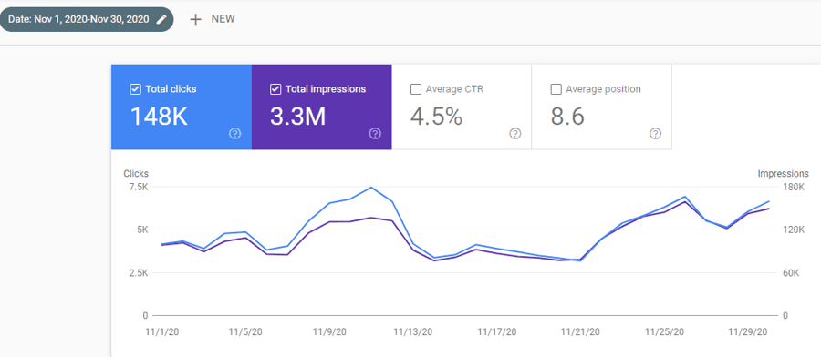 SEO Case Stduy Graphic for November 2020