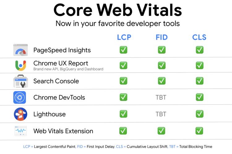 Tools to measure Core Web Vitals