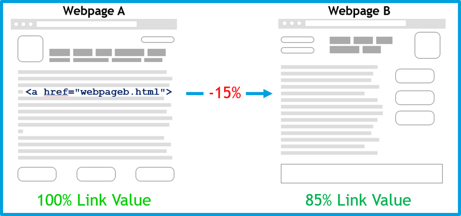 PageRank Damping Factor from webpage A to B