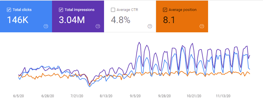 SEO Case Study Graphic with Fluctuations