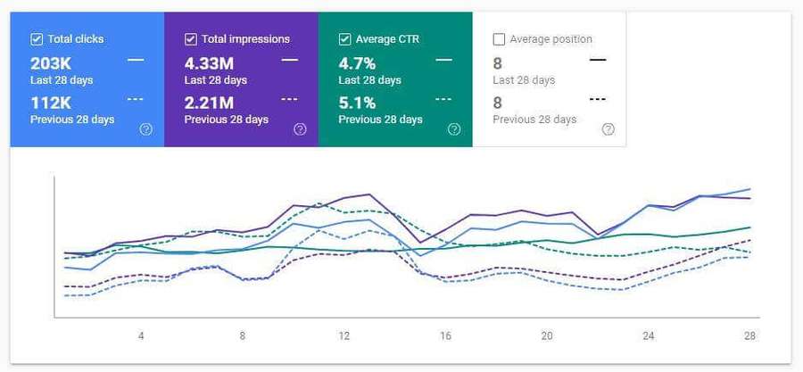 SEO Case Study Organic Traffic Comparison