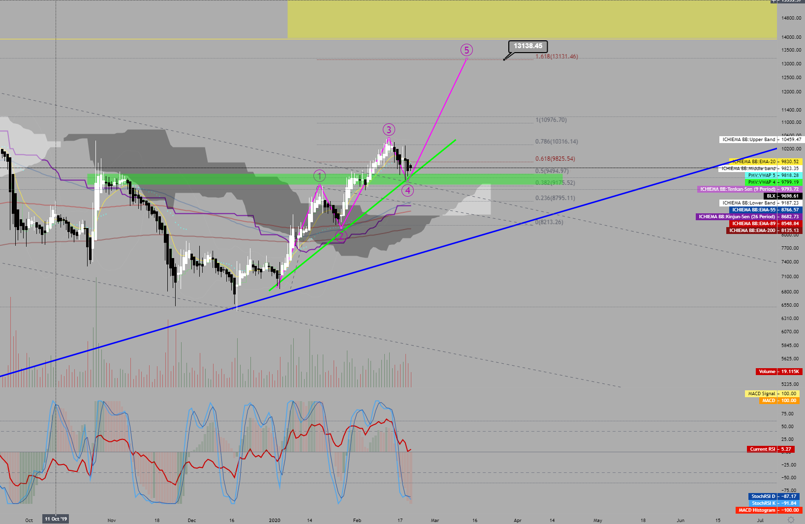 Bitcoin Price Forecast & Analysis – My FX Notes