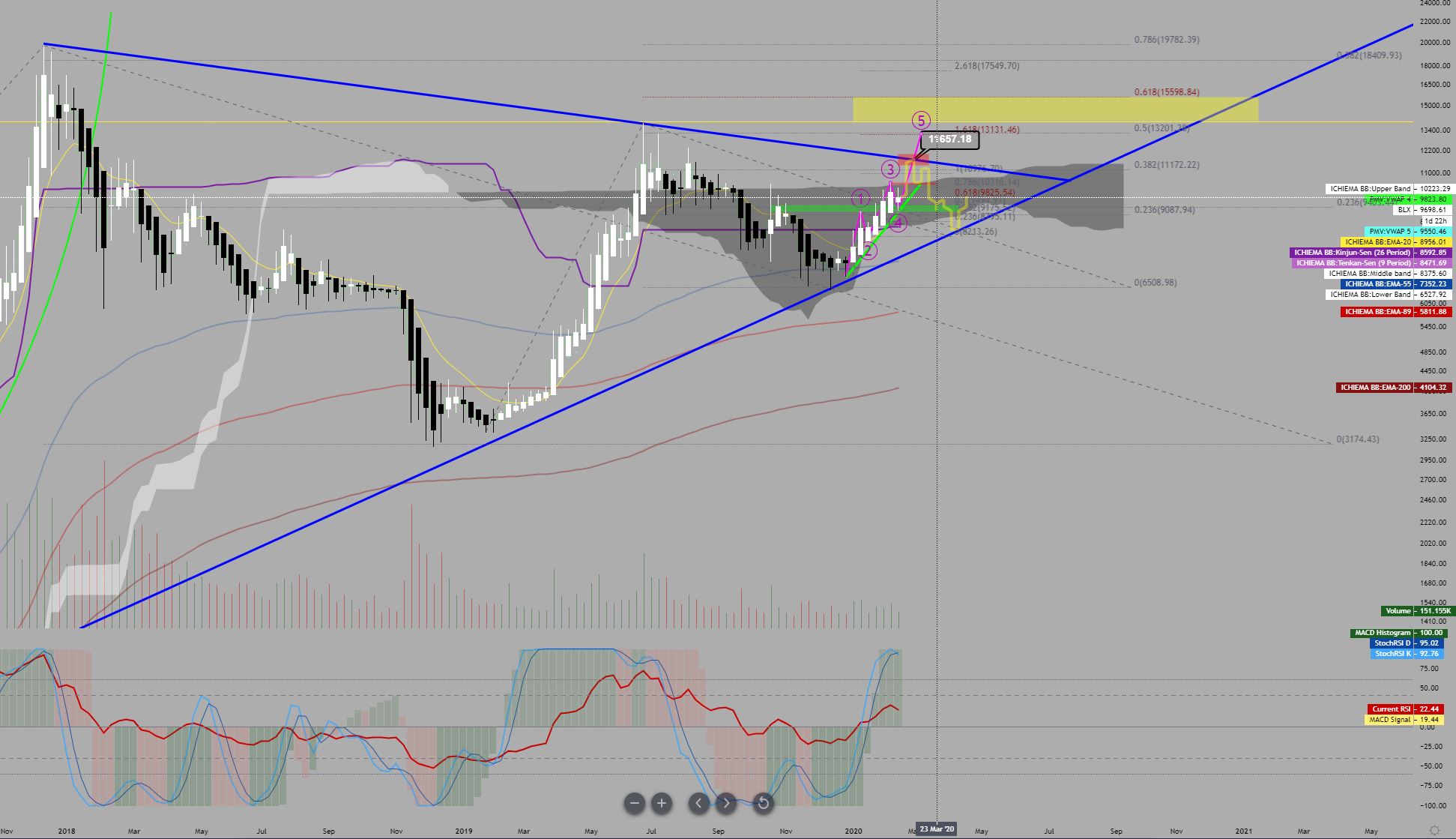 Bitcoin Price Forecast & Analysis – My FX Notes