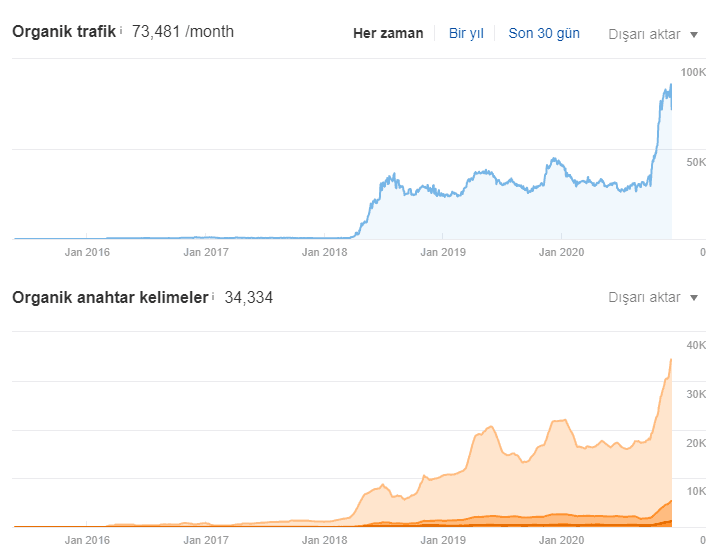 Organic Traffic Graph from Ahrefs