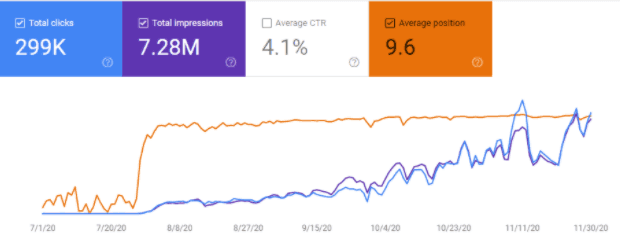 Google Search Console Data for SEO Case Study