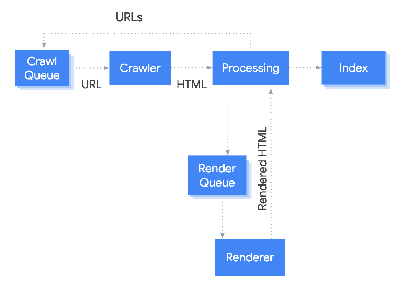 https://developers.google.com/search/docs/guides/images/googlebot-crawl-render-index.png