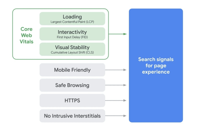 Page Experience Signals for Google