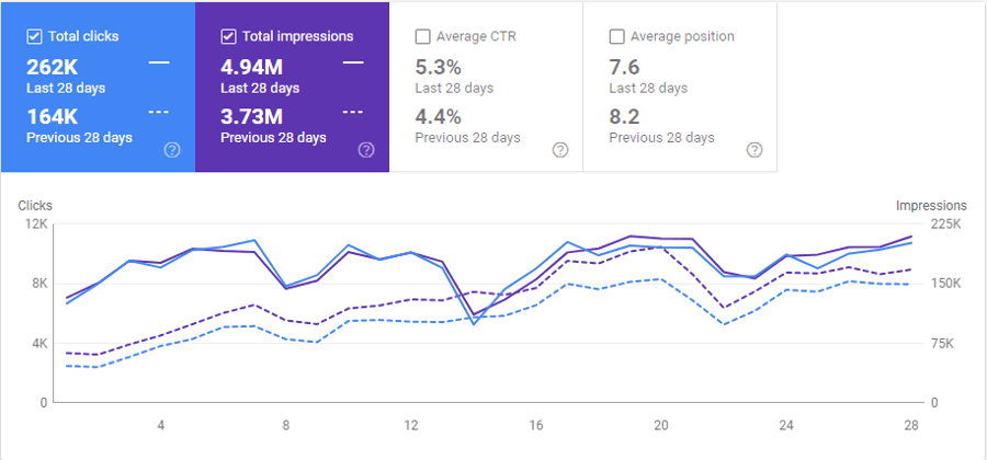 SEO Case Study Organic Traffic Comparison