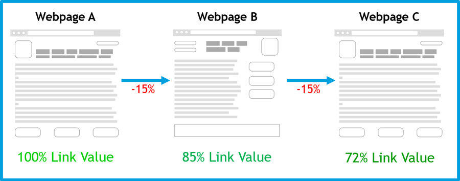 PageRank Damping Factor from webpage A to B to C