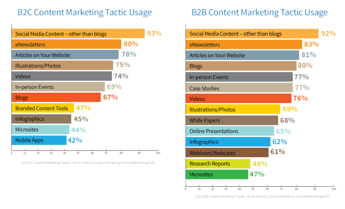 Content Distribution Types